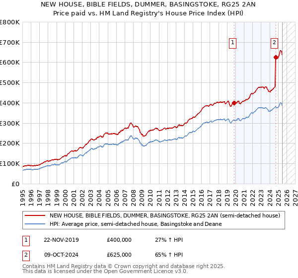 NEW HOUSE, BIBLE FIELDS, DUMMER, BASINGSTOKE, RG25 2AN: Price paid vs HM Land Registry's House Price Index