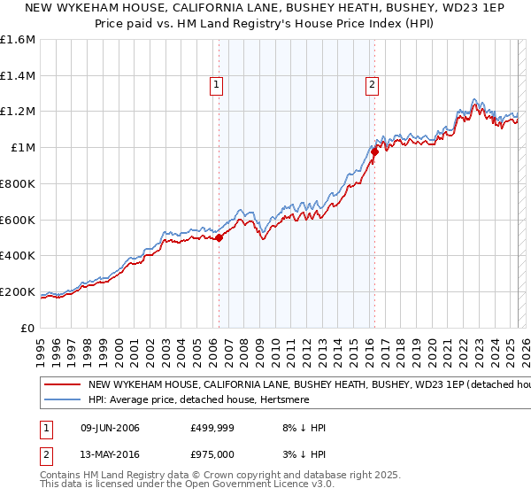 NEW WYKEHAM HOUSE, CALIFORNIA LANE, BUSHEY HEATH, BUSHEY, WD23 1EP: Price paid vs HM Land Registry's House Price Index