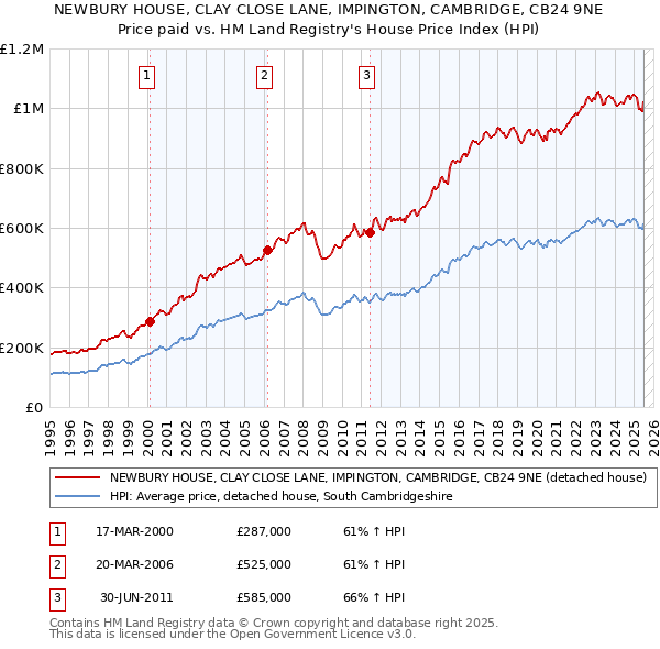 NEWBURY HOUSE, CLAY CLOSE LANE, IMPINGTON, CAMBRIDGE, CB24 9NE: Price paid vs HM Land Registry's House Price Index