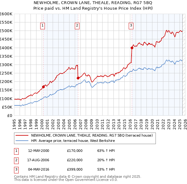 NEWHOLME, CROWN LANE, THEALE, READING, RG7 5BQ: Price paid vs HM Land Registry's House Price Index