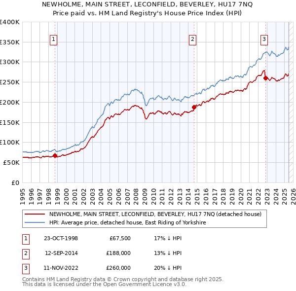 NEWHOLME, MAIN STREET, LECONFIELD, BEVERLEY, HU17 7NQ: Price paid vs HM Land Registry's House Price Index