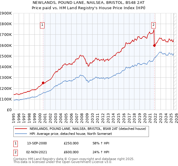 NEWLANDS, POUND LANE, NAILSEA, BRISTOL, BS48 2AT: Price paid vs HM Land Registry's House Price Index