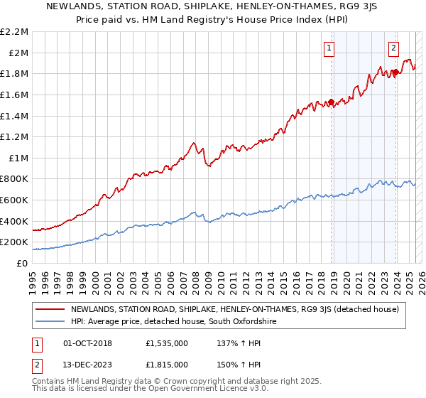 NEWLANDS, STATION ROAD, SHIPLAKE, HENLEY-ON-THAMES, RG9 3JS: Price paid vs HM Land Registry's House Price Index