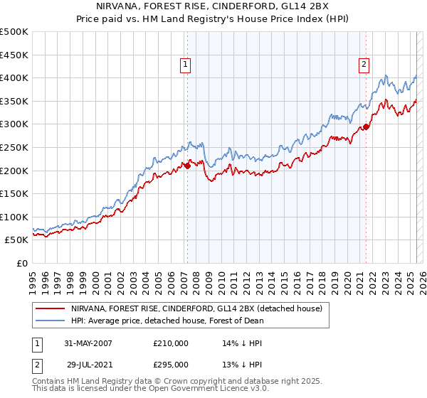 NIRVANA, FOREST RISE, CINDERFORD, GL14 2BX: Price paid vs HM Land Registry's House Price Index