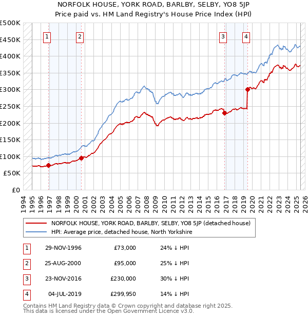 NORFOLK HOUSE, YORK ROAD, BARLBY, SELBY, YO8 5JP: Price paid vs HM Land Registry's House Price Index