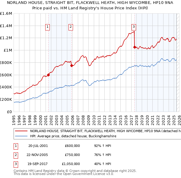 NORLAND HOUSE, STRAIGHT BIT, FLACKWELL HEATH, HIGH WYCOMBE, HP10 9NA: Price paid vs HM Land Registry's House Price Index