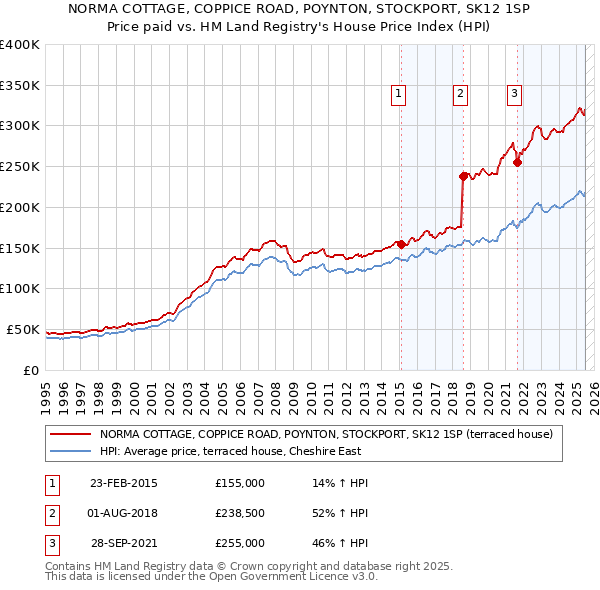 NORMA COTTAGE, COPPICE ROAD, POYNTON, STOCKPORT, SK12 1SP: Price paid vs HM Land Registry's House Price Index