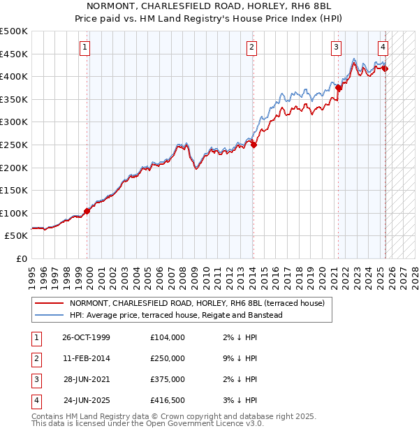 NORMONT, CHARLESFIELD ROAD, HORLEY, RH6 8BL: Price paid vs HM Land Registry's House Price Index