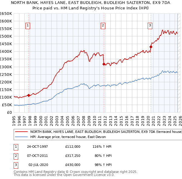 NORTH BANK, HAYES LANE, EAST BUDLEIGH, BUDLEIGH SALTERTON, EX9 7DA: Price paid vs HM Land Registry's House Price Index