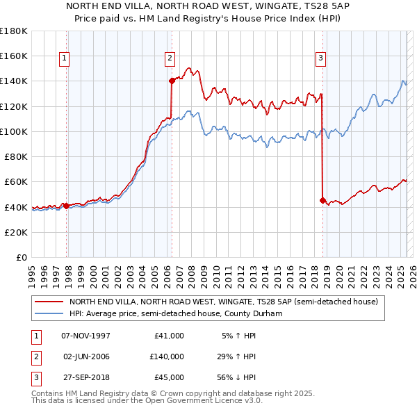 NORTH END VILLA, NORTH ROAD WEST, WINGATE, TS28 5AP: Price paid vs HM Land Registry's House Price Index