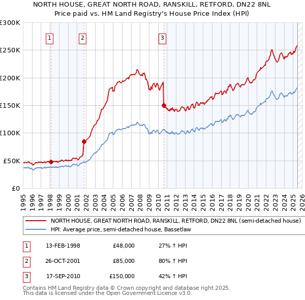 NORTH HOUSE, GREAT NORTH ROAD, RANSKILL, RETFORD, DN22 8NL: Price paid vs HM Land Registry's House Price Index