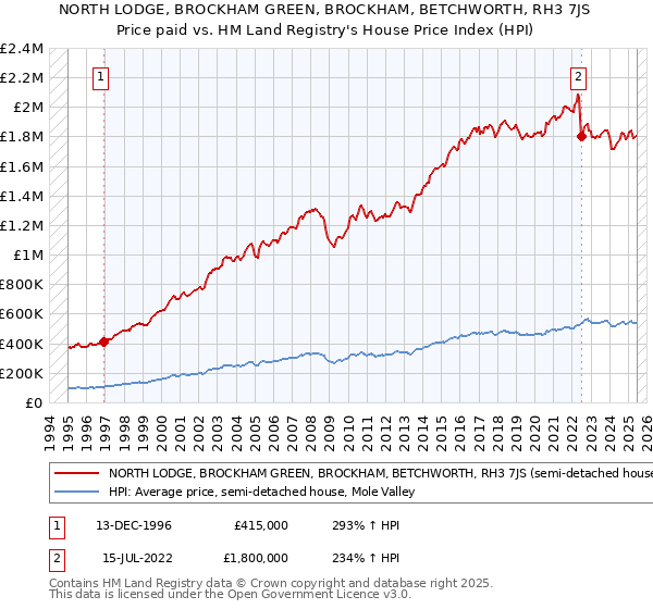 NORTH LODGE, BROCKHAM GREEN, BROCKHAM, BETCHWORTH, RH3 7JS: Price paid vs HM Land Registry's House Price Index