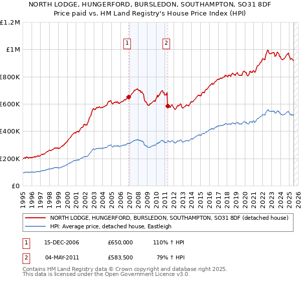 NORTH LODGE, HUNGERFORD, BURSLEDON, SOUTHAMPTON, SO31 8DF: Price paid vs HM Land Registry's House Price Index
