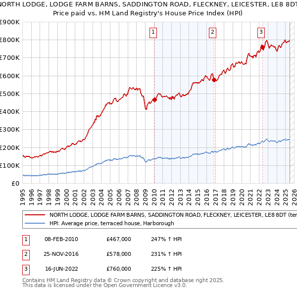 NORTH LODGE, LODGE FARM BARNS, SADDINGTON ROAD, FLECKNEY, LEICESTER, LE8 8DT: Price paid vs HM Land Registry's House Price Index