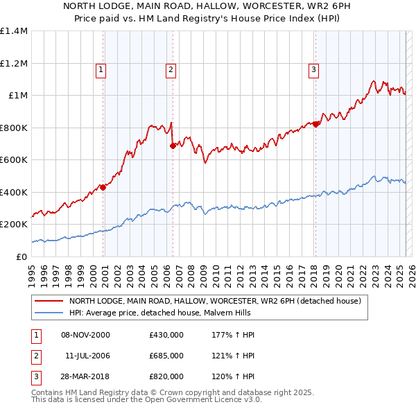 NORTH LODGE, MAIN ROAD, HALLOW, WORCESTER, WR2 6PH: Price paid vs HM Land Registry's House Price Index