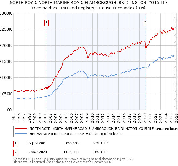 NORTH ROYD, NORTH MARINE ROAD, FLAMBOROUGH, BRIDLINGTON, YO15 1LF: Price paid vs HM Land Registry's House Price Index