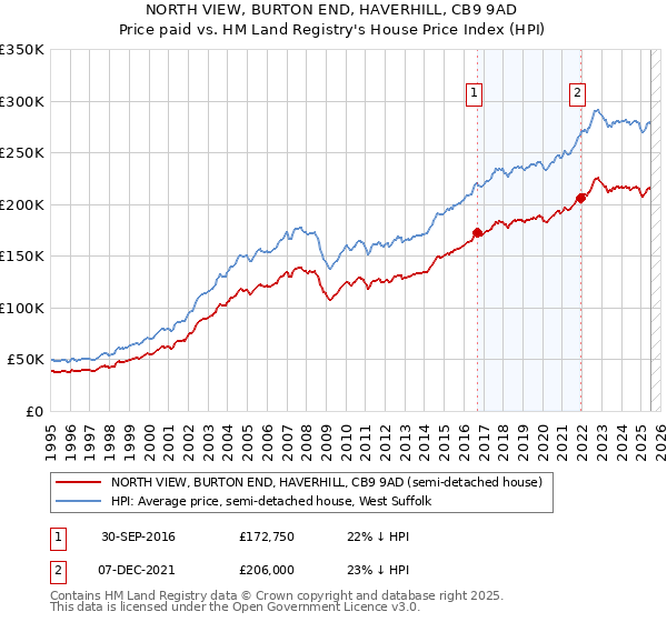 NORTH VIEW, BURTON END, HAVERHILL, CB9 9AD: Price paid vs HM Land Registry's House Price Index