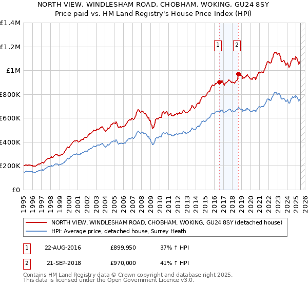 NORTH VIEW, WINDLESHAM ROAD, CHOBHAM, WOKING, GU24 8SY: Price paid vs HM Land Registry's House Price Index