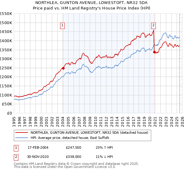 NORTHLEA, GUNTON AVENUE, LOWESTOFT, NR32 5DA: Price paid vs HM Land Registry's House Price Index