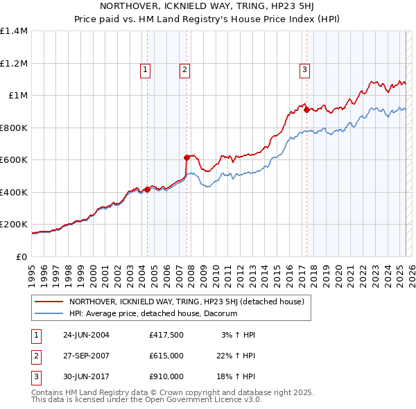 NORTHOVER, ICKNIELD WAY, TRING, HP23 5HJ: Price paid vs HM Land Registry's House Price Index