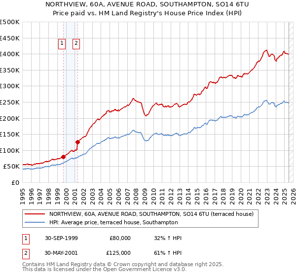 NORTHVIEW, 60A, AVENUE ROAD, SOUTHAMPTON, SO14 6TU: Price paid vs HM Land Registry's House Price Index
