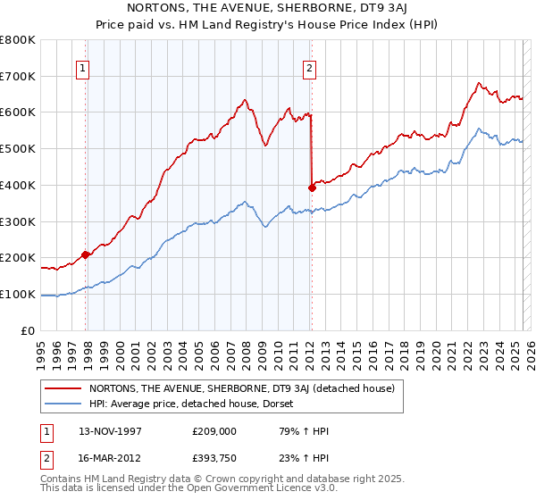 NORTONS, THE AVENUE, SHERBORNE, DT9 3AJ: Price paid vs HM Land Registry's House Price Index