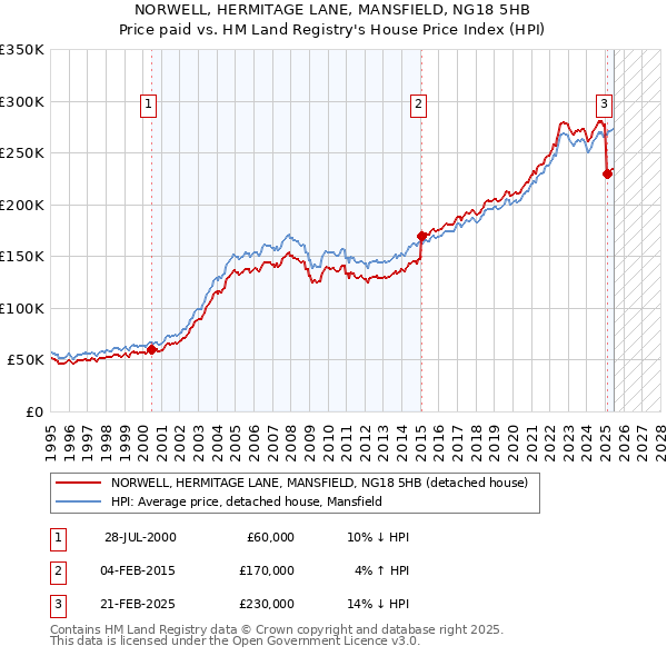 NORWELL, HERMITAGE LANE, MANSFIELD, NG18 5HB: Price paid vs HM Land Registry's House Price Index