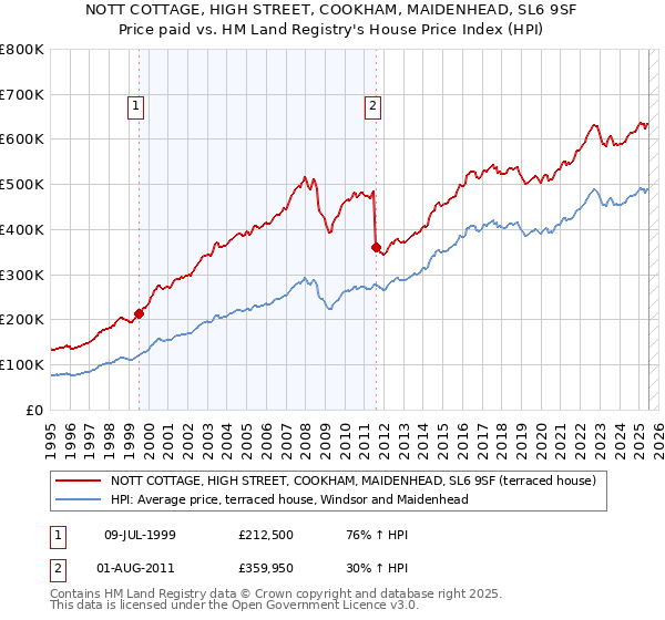 NOTT COTTAGE, HIGH STREET, COOKHAM, MAIDENHEAD, SL6 9SF: Price paid vs HM Land Registry's House Price Index