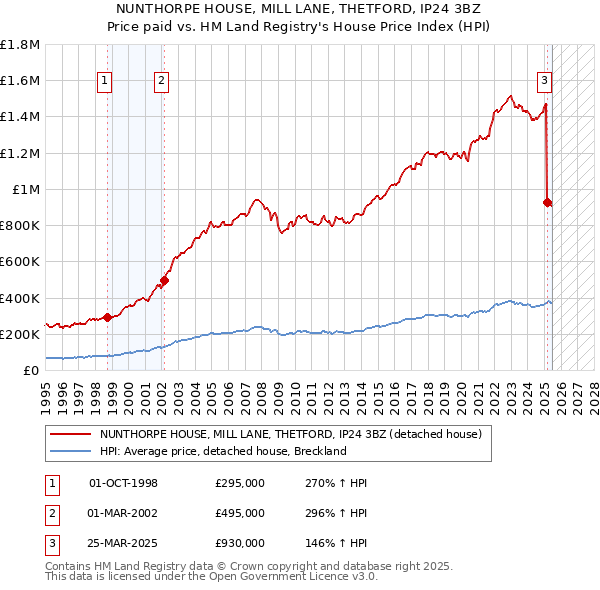 NUNTHORPE HOUSE, MILL LANE, THETFORD, IP24 3BZ: Price paid vs HM Land Registry's House Price Index