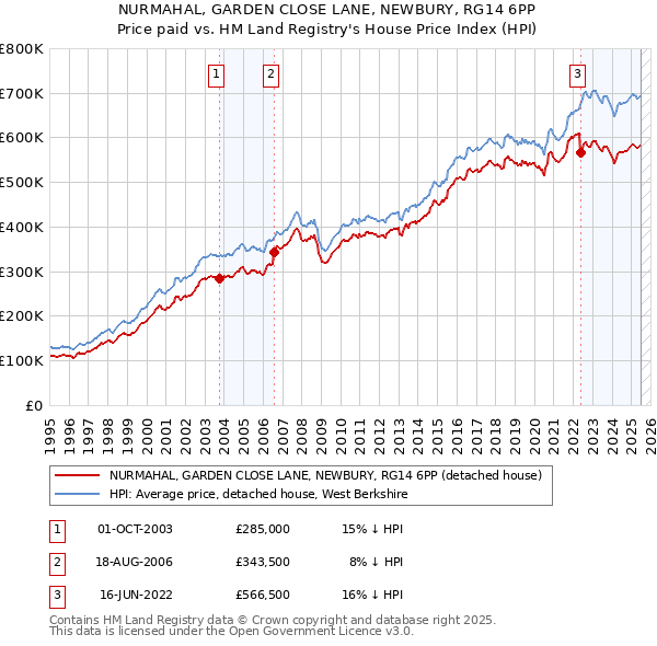 NURMAHAL, GARDEN CLOSE LANE, NEWBURY, RG14 6PP: Price paid vs HM Land Registry's House Price Index