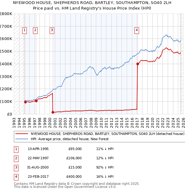 NYEWOOD HOUSE, SHEPHERDS ROAD, BARTLEY, SOUTHAMPTON, SO40 2LH: Price paid vs HM Land Registry's House Price Index