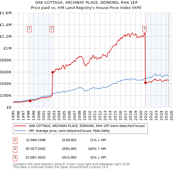 OAK COTTAGE, ARCHWAY PLACE, DORKING, RH4 1EP: Price paid vs HM Land Registry's House Price Index