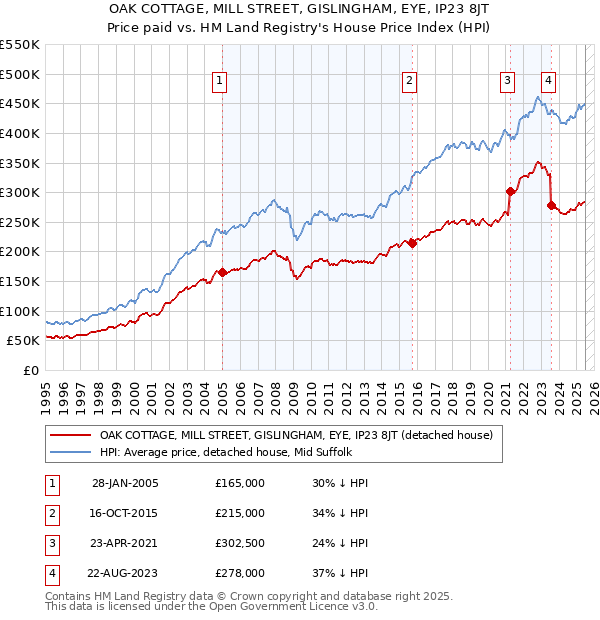 OAK COTTAGE, MILL STREET, GISLINGHAM, EYE, IP23 8JT: Price paid vs HM Land Registry's House Price Index