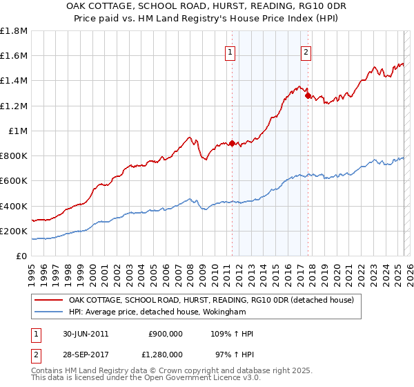 OAK COTTAGE, SCHOOL ROAD, HURST, READING, RG10 0DR: Price paid vs HM Land Registry's House Price Index