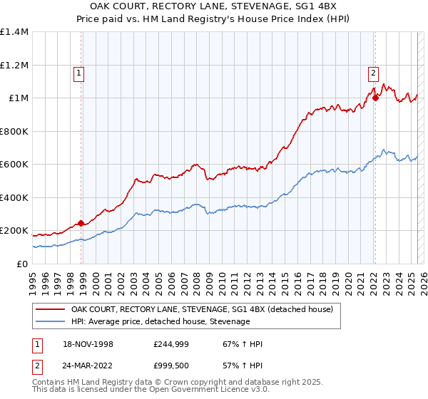 OAK COURT, RECTORY LANE, STEVENAGE, SG1 4BX: Price paid vs HM Land Registry's House Price Index