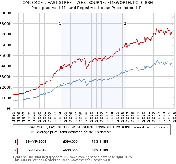 OAK CROFT, EAST STREET, WESTBOURNE, EMSWORTH, PO10 8SH: Price paid vs HM Land Registry's House Price Index
