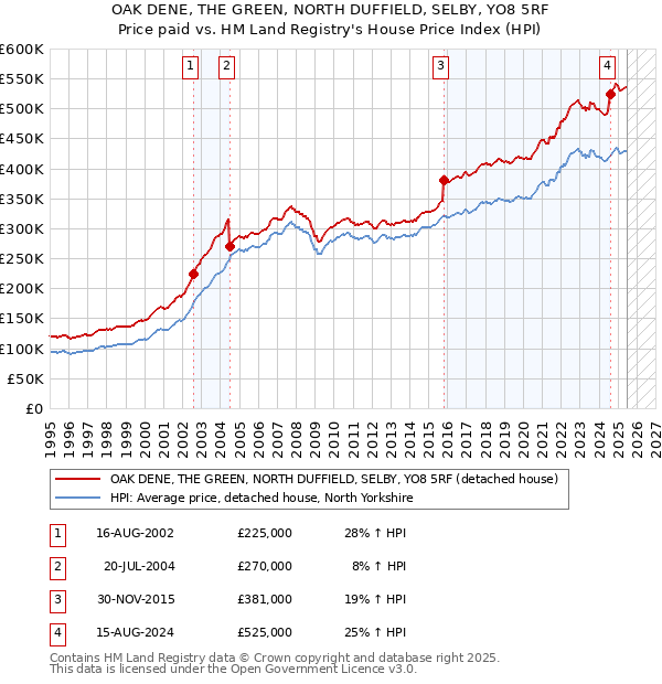 OAK DENE, THE GREEN, NORTH DUFFIELD, SELBY, YO8 5RF: Price paid vs HM Land Registry's House Price Index