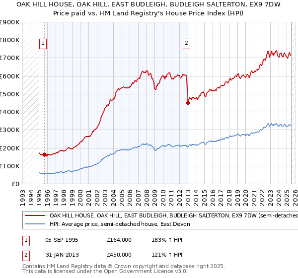 OAK HILL HOUSE, OAK HILL, EAST BUDLEIGH, BUDLEIGH SALTERTON, EX9 7DW: Price paid vs HM Land Registry's House Price Index