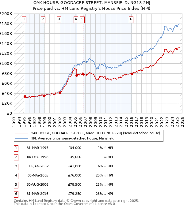 OAK HOUSE, GOODACRE STREET, MANSFIELD, NG18 2HJ: Price paid vs HM Land Registry's House Price Index