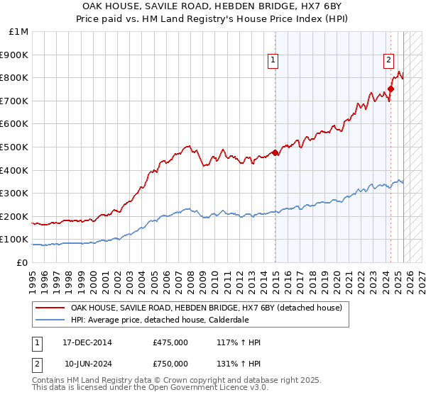 OAK HOUSE, SAVILE ROAD, HEBDEN BRIDGE, HX7 6BY: Price paid vs HM Land Registry's House Price Index