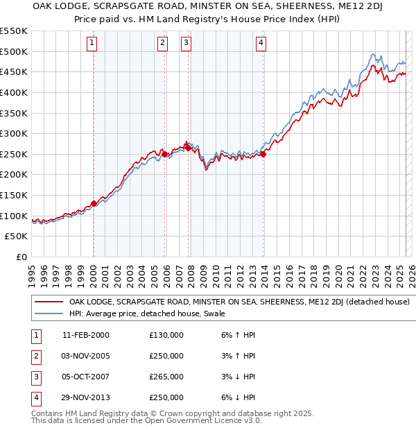 OAK LODGE, SCRAPSGATE ROAD, MINSTER ON SEA, SHEERNESS, ME12 2DJ: Price paid vs HM Land Registry's House Price Index