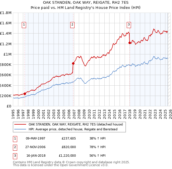 OAK STANDEN, OAK WAY, REIGATE, RH2 7ES: Price paid vs HM Land Registry's House Price Index
