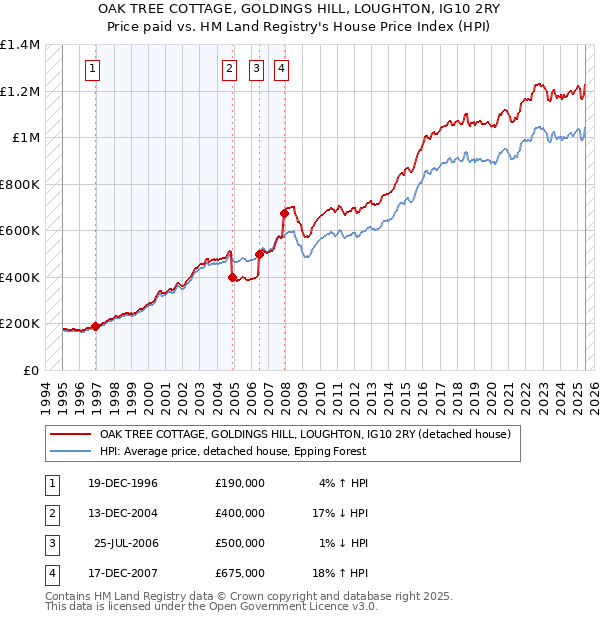 OAK TREE COTTAGE, GOLDINGS HILL, LOUGHTON, IG10 2RY: Price paid vs HM Land Registry's House Price Index