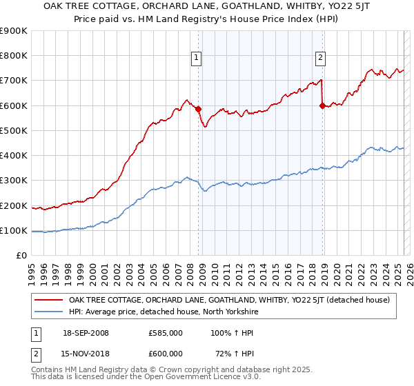 OAK TREE COTTAGE, ORCHARD LANE, GOATHLAND, WHITBY, YO22 5JT: Price paid vs HM Land Registry's House Price Index