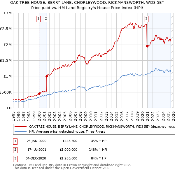 OAK TREE HOUSE, BERRY LANE, CHORLEYWOOD, RICKMANSWORTH, WD3 5EY: Price paid vs HM Land Registry's House Price Index
