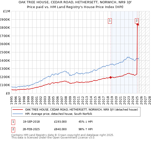 OAK TREE HOUSE, CEDAR ROAD, HETHERSETT, NORWICH, NR9 3JY: Price paid vs HM Land Registry's House Price Index