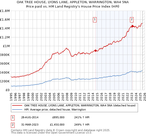 OAK TREE HOUSE, LYONS LANE, APPLETON, WARRINGTON, WA4 5NA: Price paid vs HM Land Registry's House Price Index