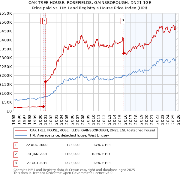 OAK TREE HOUSE, ROSEFIELDS, GAINSBOROUGH, DN21 1GE: Price paid vs HM Land Registry's House Price Index
