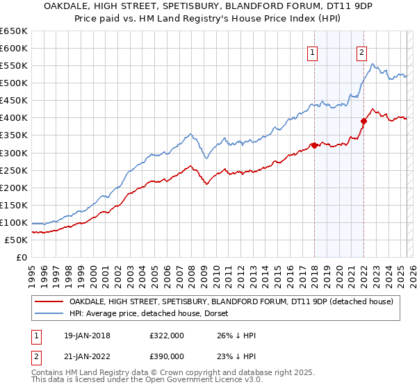 OAKDALE, HIGH STREET, SPETISBURY, BLANDFORD FORUM, DT11 9DP: Price paid vs HM Land Registry's House Price Index