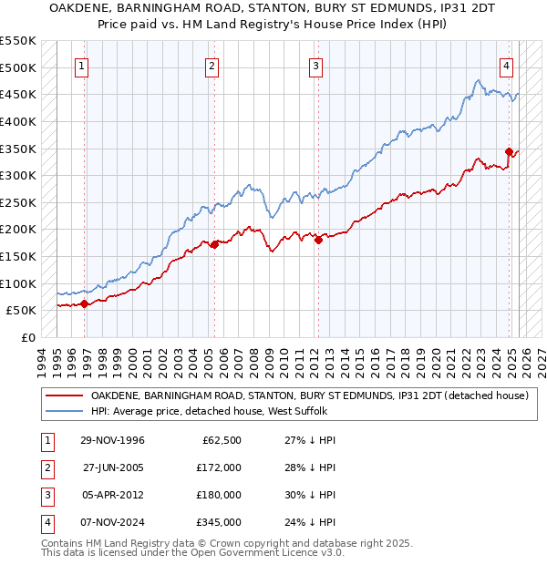 OAKDENE, BARNINGHAM ROAD, STANTON, BURY ST EDMUNDS, IP31 2DT: Price paid vs HM Land Registry's House Price Index